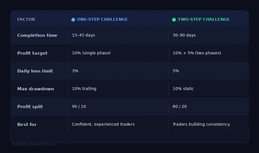Comparison of one step vs two step challenge by The Prop Trading Academy